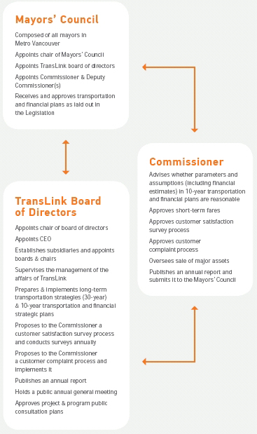 A flowchart outlining TransLink's governance structure and the roles played by the Mayors' Council and the Regional Transportation Commissioner.