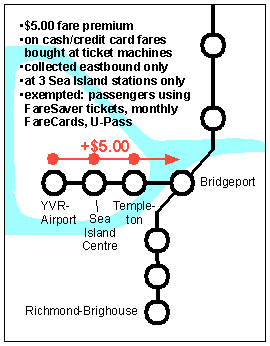 A diagram of how the YVR AddFare will work. Image from the <a href=http://www.translinkcommission.org/html/yvr_add_fare_decision.html>Regional Transportation Commissioner</a>.