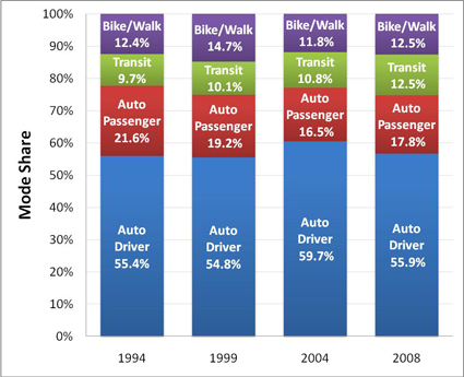 The proportion of the population using different modes of travel, from four past trip diary surveys.