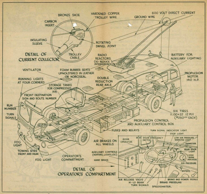 An exploded diagram of a Brill trolley, from a May 25, 1956 Buzzer! Click the image to see a larger version, and click to download the full issue.