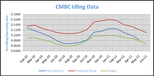 CMBC Idling Data