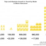 Trips and absolute growth in travel by mode in Metro Vancouver