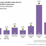 Cycling trips and bike mode share in Metro Vancouver, 2011