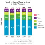 Trends in share of travel by mode in Metro Vancouver