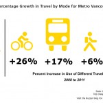 People in Metro Vancouver are taking more trips in a day, and are more often choosing transit and cycling. So says the early results from our 2011 Trip Diary survey!