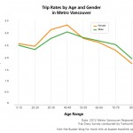 Trip rates by age and gender in Metro Vancouver