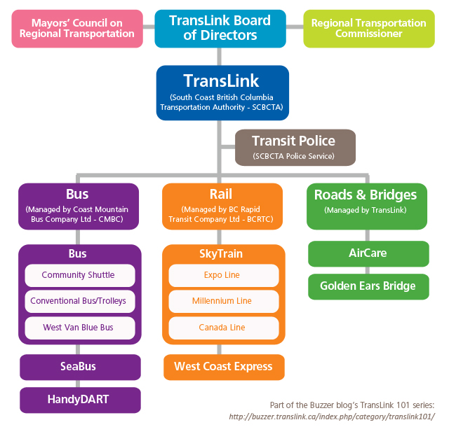 TransLink's governance and operating structure