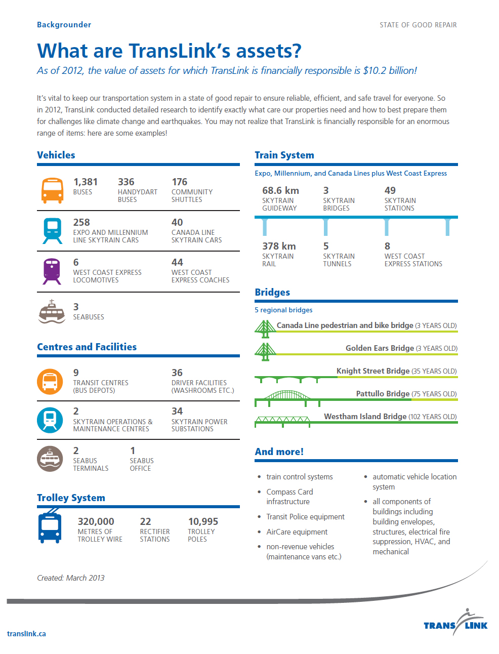 An infographic summary of the assets TransLink manages as of 2012! Click for a larger version.