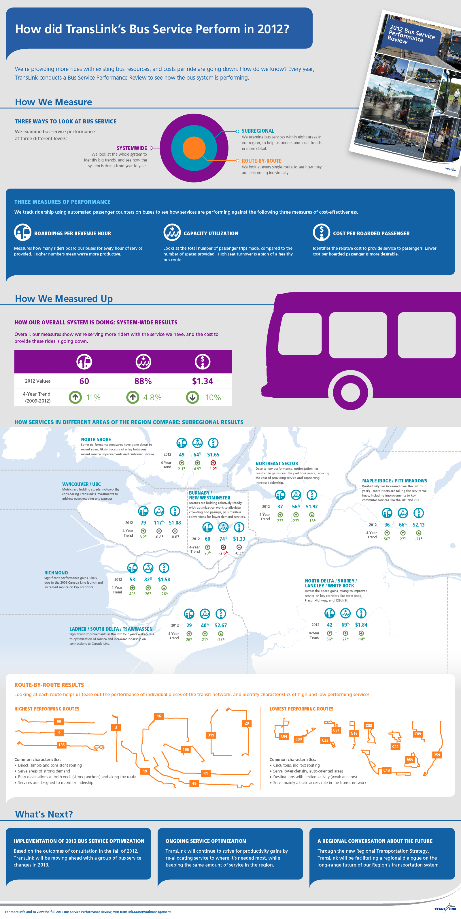 Infographic - 2012 TransLink Bus Service Performance Review