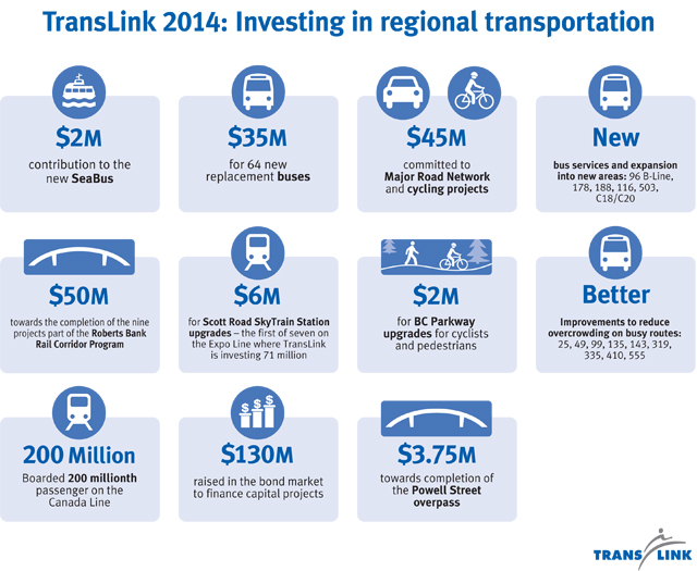 TransLink's investments in transportation in 2014