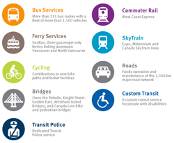 TransLink's main areas of responsibility