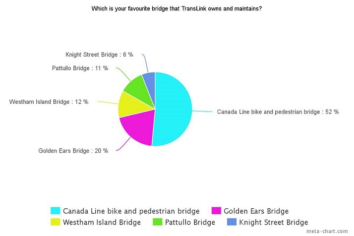 Bridge Poll results5