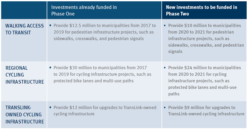 new walking and cycling investments