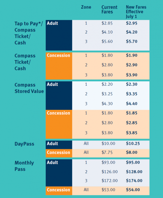 Chart showing the new Transit Fares, effective July 1, 2018. 