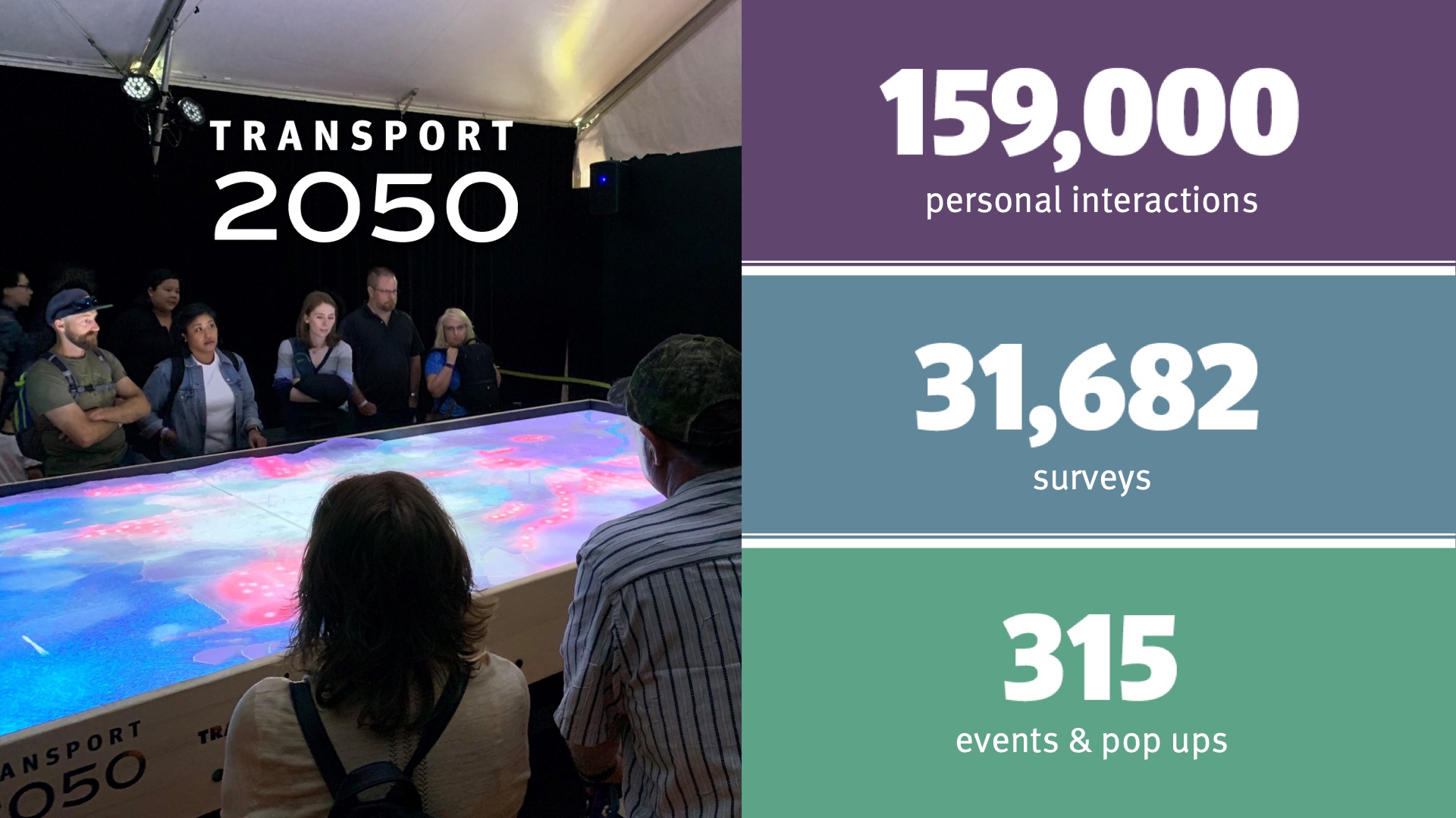 159,000 personal interactions; 31,682 surveys; and 315 events and pop-ups