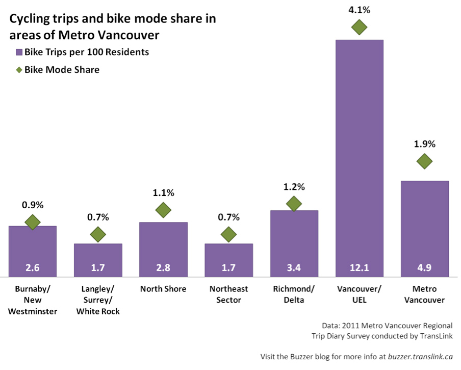 Cycling trips and bike mode share in Metro Vancouver, 2011