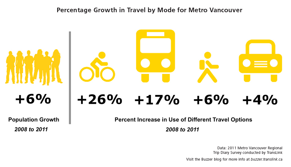 People in Metro Vancouver are taking more trips in a day, and are more often choosing transit and cycling. So says the early results from our 2011 Trip Diary survey!