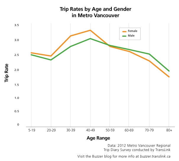 Trip rates by age and gender in Metro Vancouver