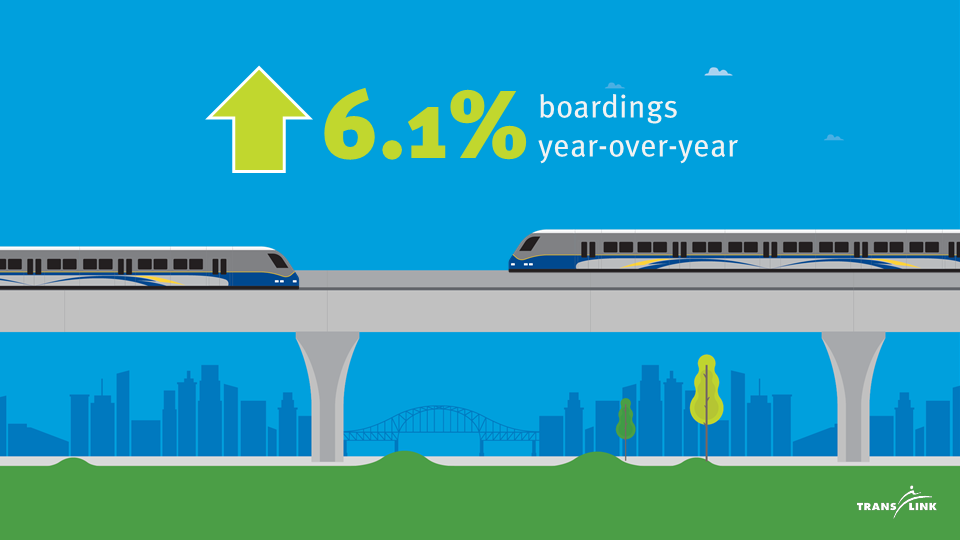 System-wide boardings grew by 6.1% in June!