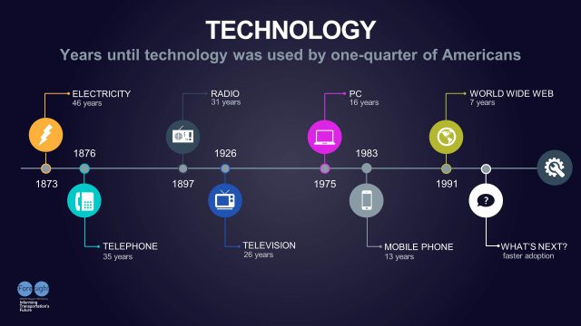 Tech Adoption Timeline