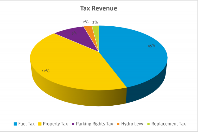 a pie chart showing the breakdown of tax revenue numbers
