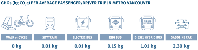 GHGs per average passenger per driver trip in Metro Vancouver