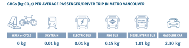 GHGs per average passenger driver trip in Metro Vancouver