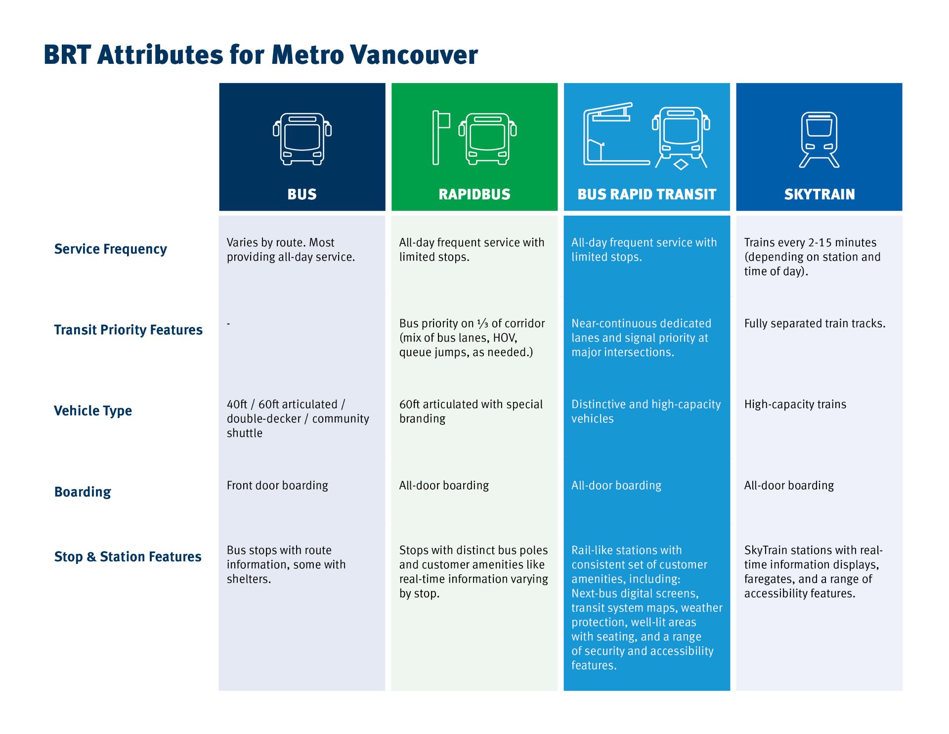 A table comparing bus, RapidBus, bus rapid transit and SkyTrain