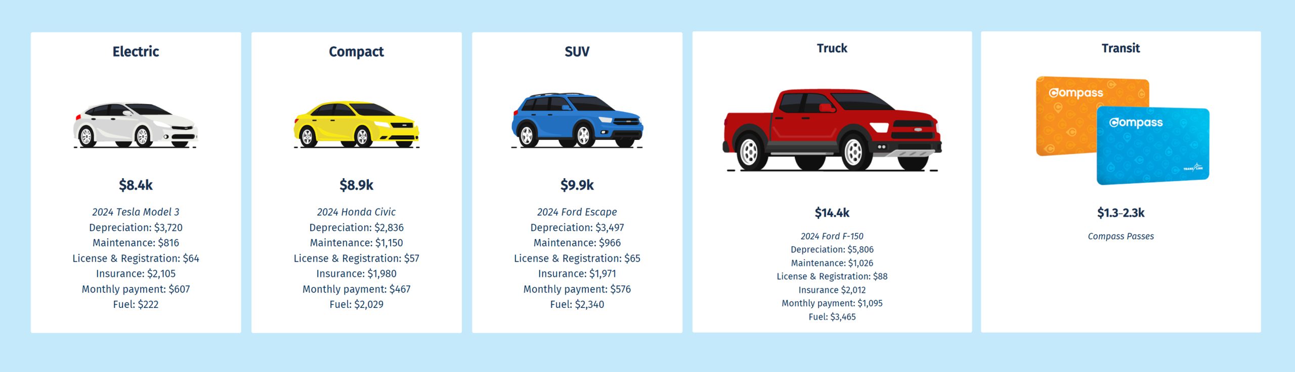 Annual cost comparison of owning a car versus monthly public transport passes.